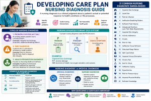Nursing diagnosis